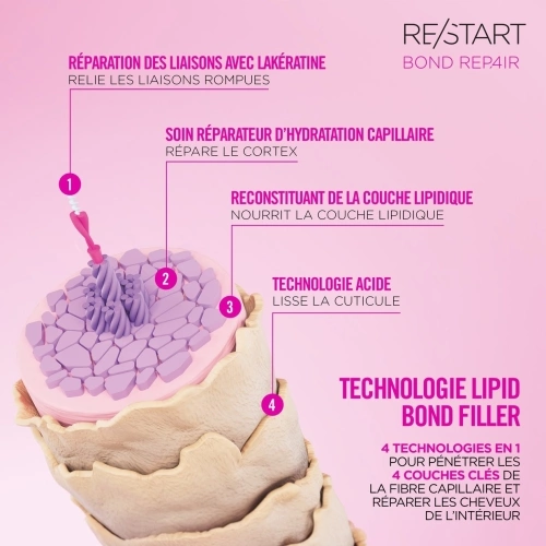 RESTART REPAIR Repairing melting conditioner 
